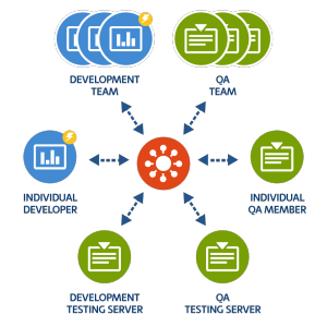 NCover provides a single solution for those engaged in  .NET development and testing.