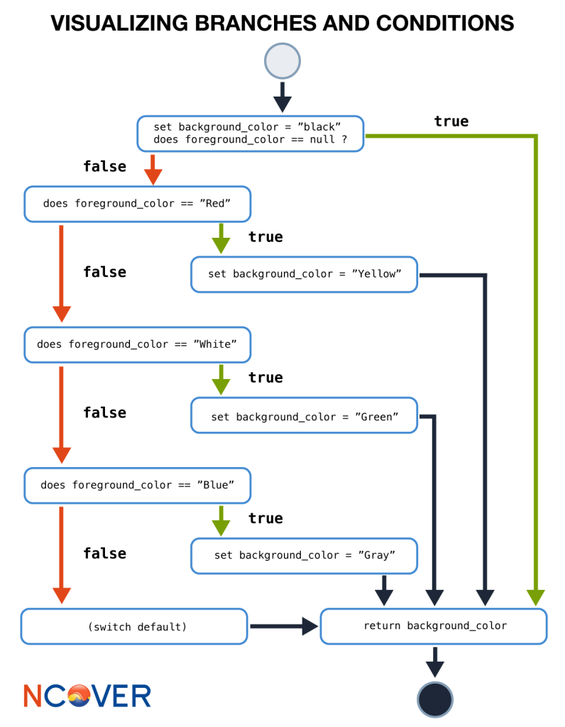 visualizing-branches-and-conditions